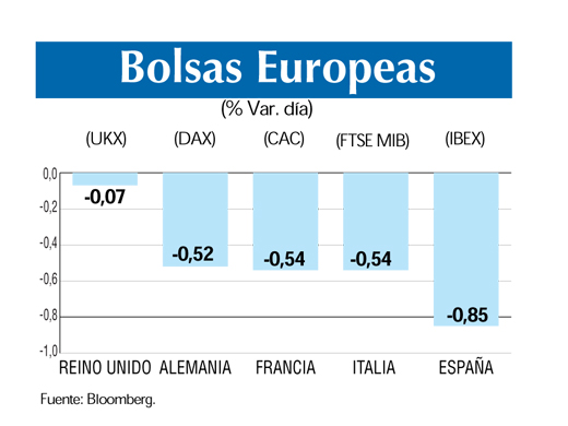 Bolsas europeas caen en espera de conocer las actas de la Reserva Federal