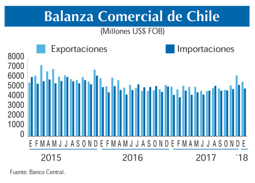 Balanza comercial Chile 7 2