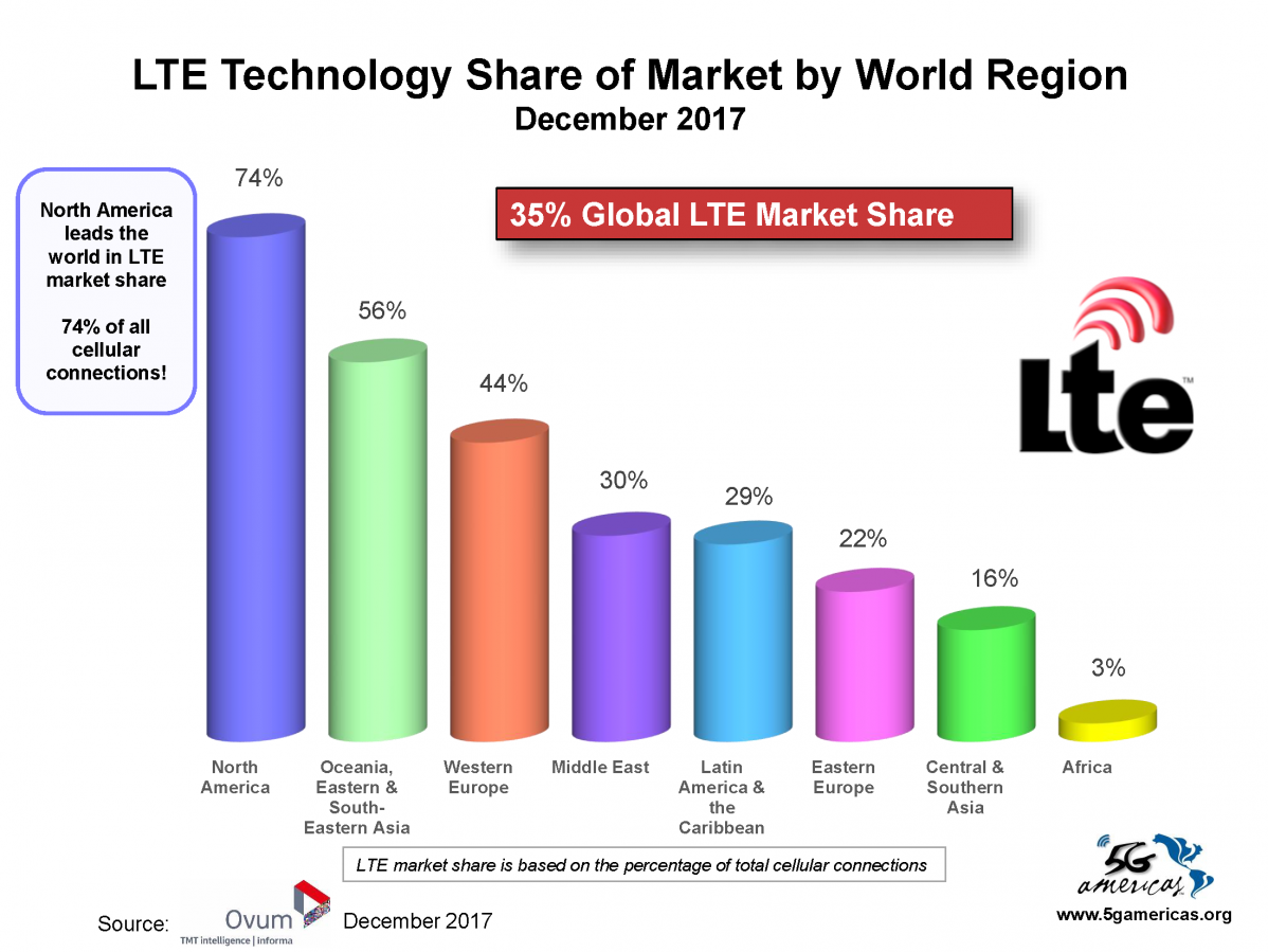 01 LTE Global Marketshare