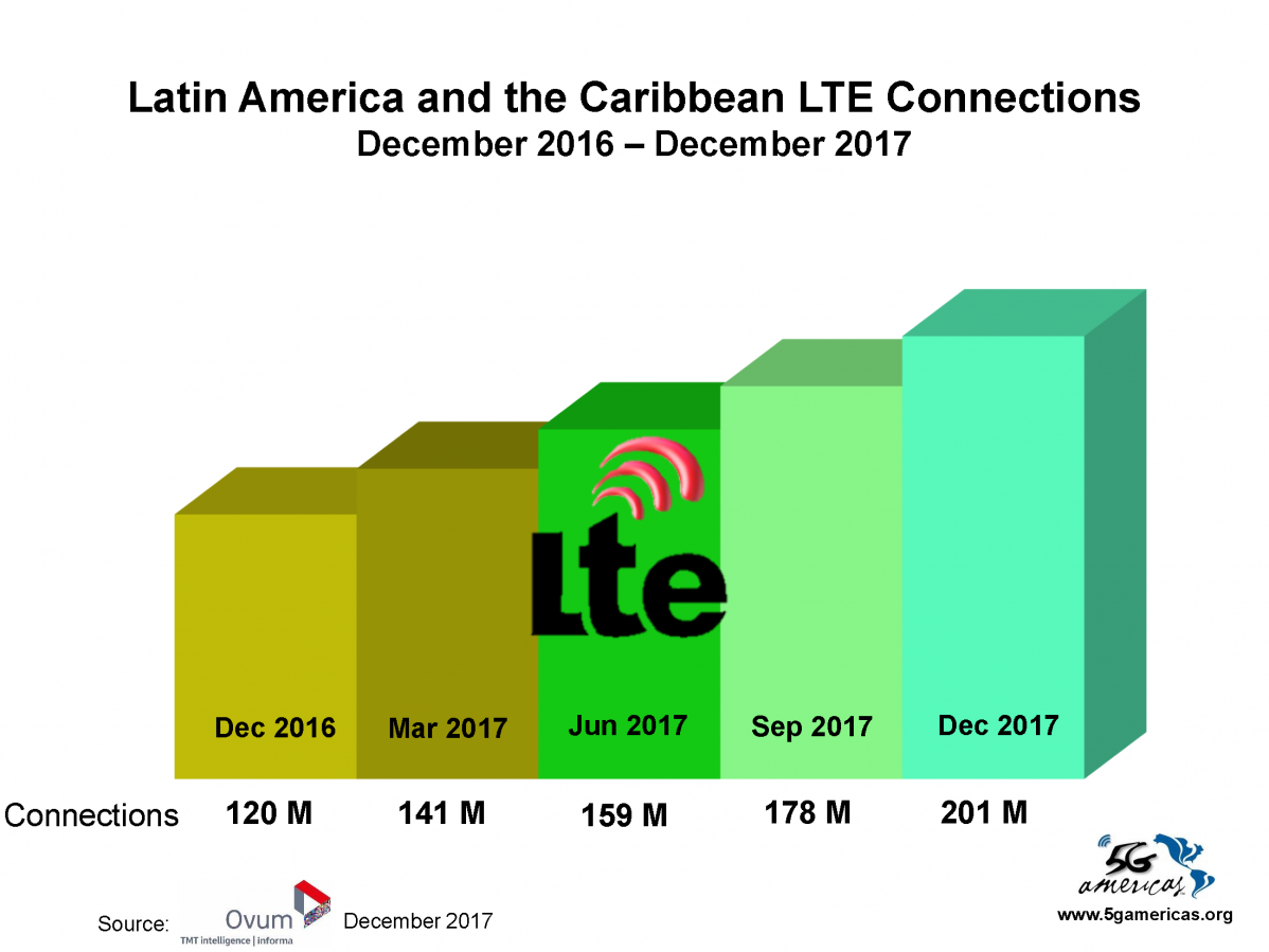 04 Latam LTE Connections