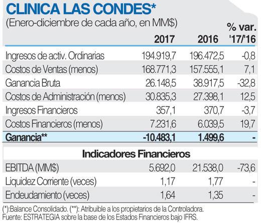 Clinica Las Condes Ficha