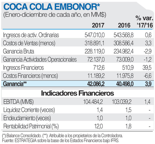 CocaCola Embonor FICHA