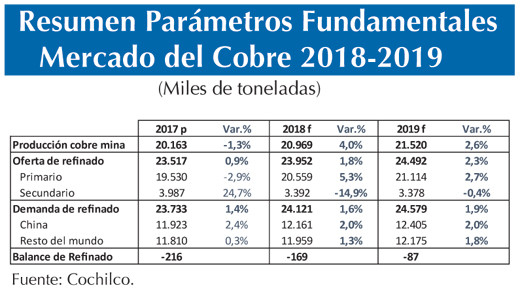 Cochilco parametros