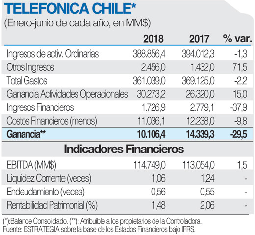 Telefonica Chile FICHA