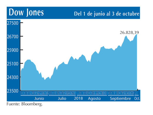 Dow Jones 3 10