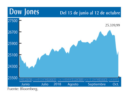 Dow Jones 12 10