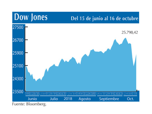 Dow Jones 16 10