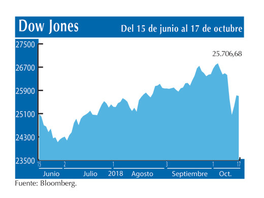 Dow Jones 17 10