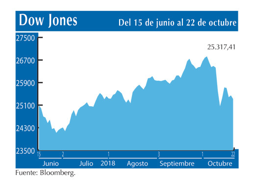 Dow Jones 22 10