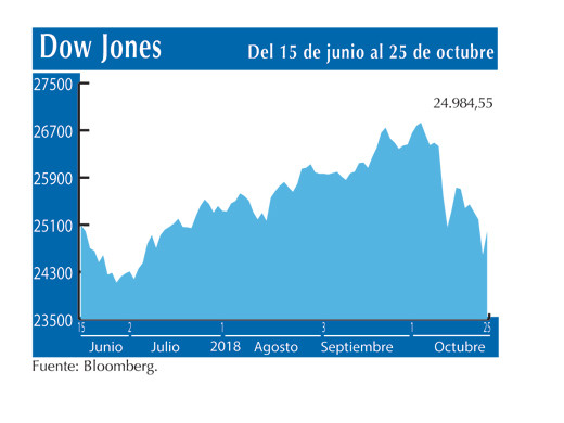 Dow Jones 25 10
