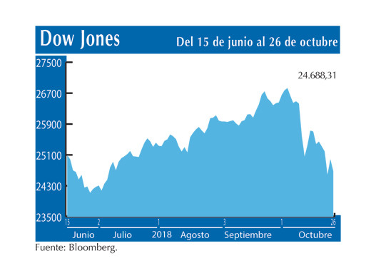 Dow Jones 26 10