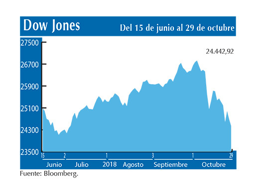 Dow Jones 29 10