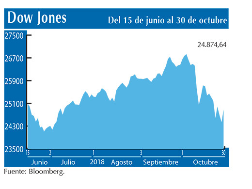 Dow Jones 30 10