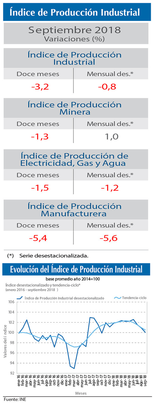 Indice Produccion Industria
