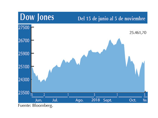 Dow Jones 5 11
