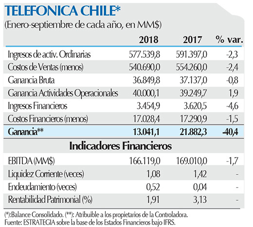 Telefonica Chile ficha