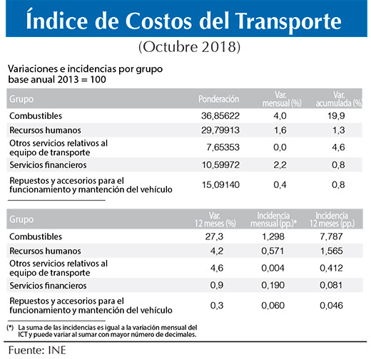 Indice Costos Transporte oct (1)