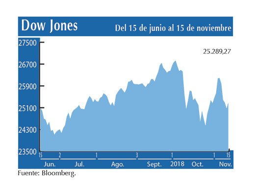 Dow Jones 15 11