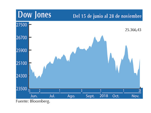 Dow Jones 28 11