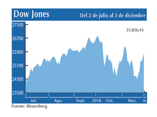 Dow Jones 3 12