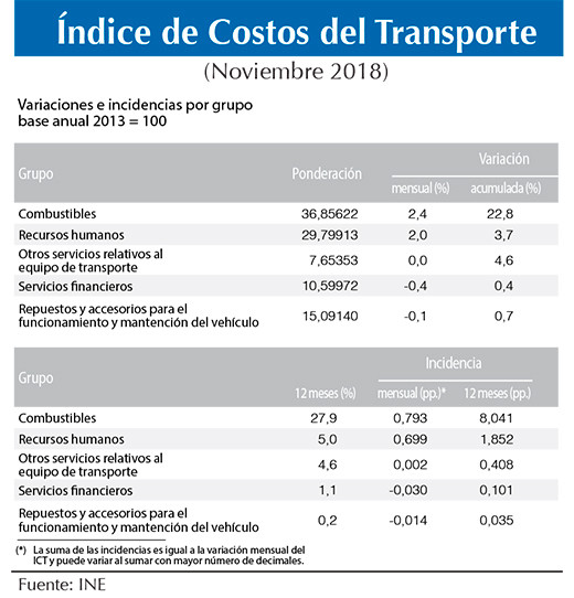 Indice Costos Transporte Nov