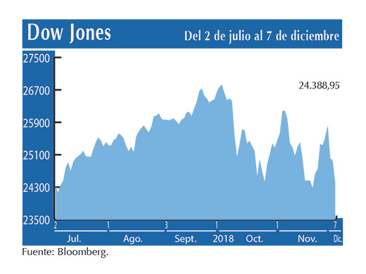 Dow Jones 7 12