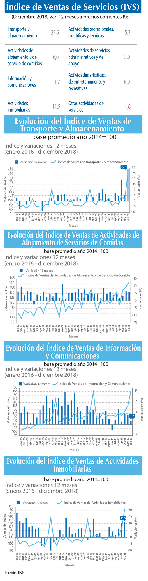 Indice Ventas Servicios