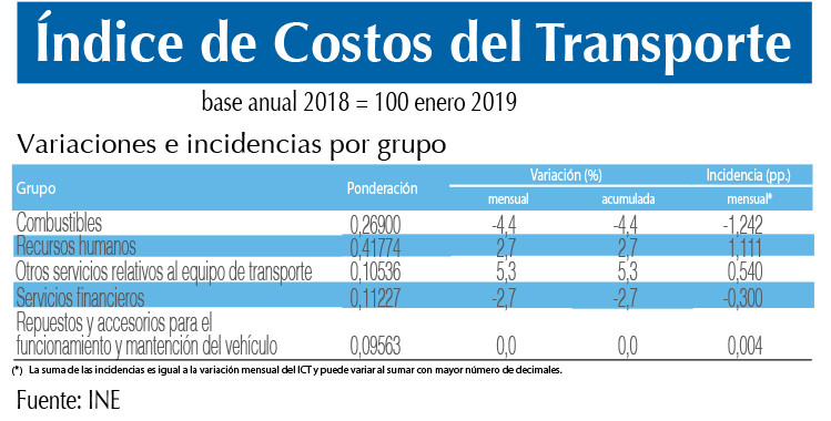 Costos del Transporte enero 2019