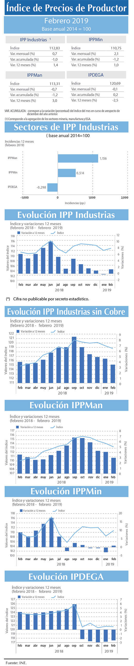 Indice IPP INDUSTRIAS (2)