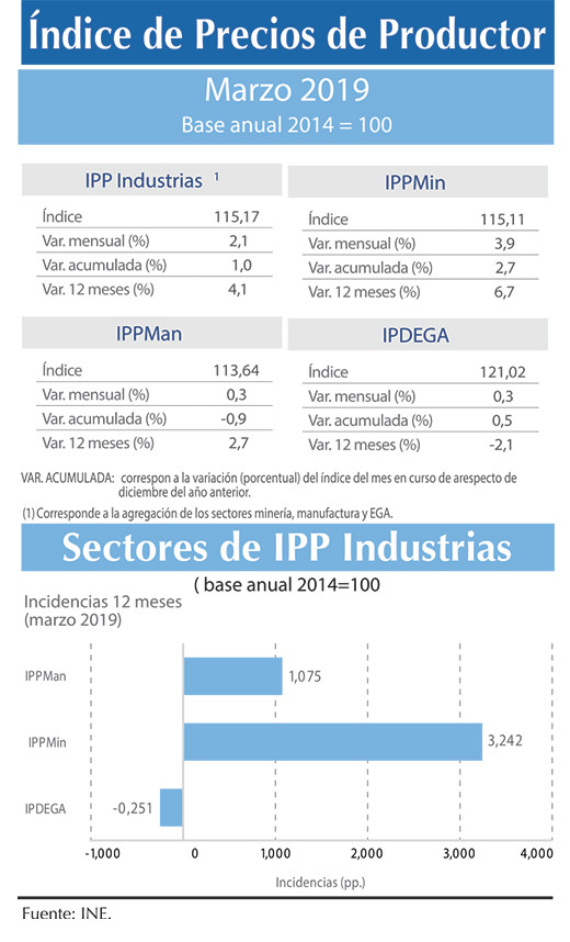 Indice IPP INDUSTRIAS (3)
