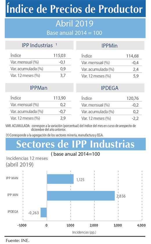 Indice IPP INDUSTRIAS abril