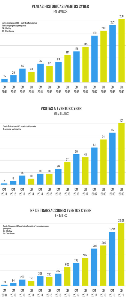 Cyberday graficos