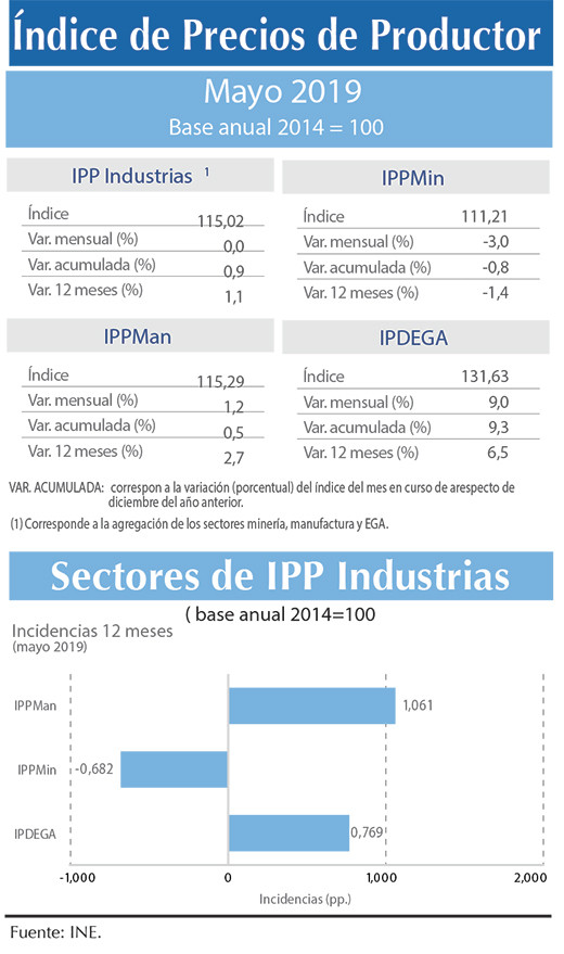 Indice IPP INDUSTRIAS may
