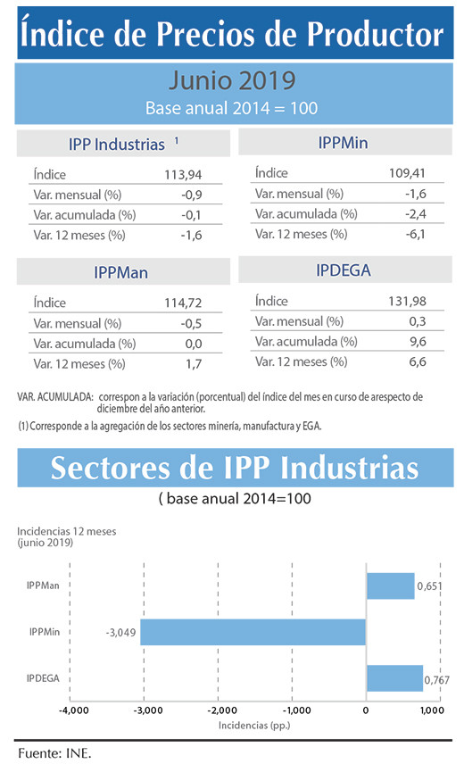 Indice IPI INDUSTRIAS junio