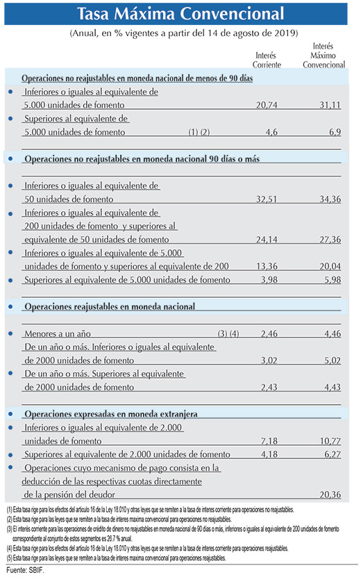 Tasa Maxima Convencional