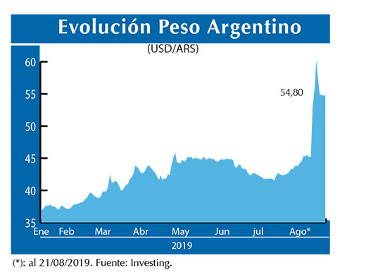 Evolucion peso Argentino (1)