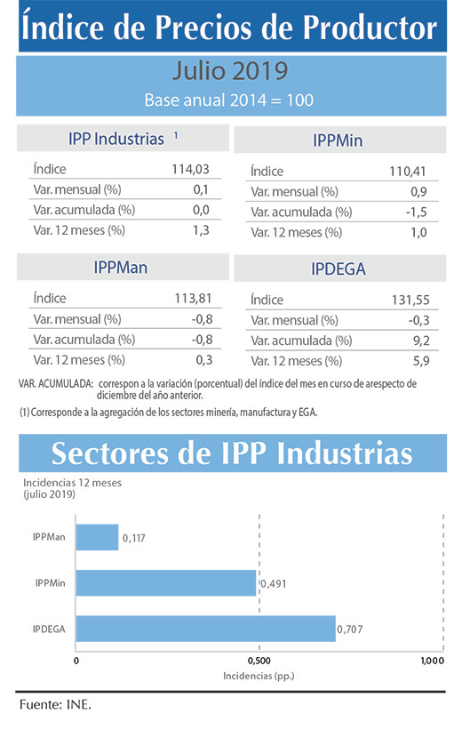 Indice IPI INDUSTRIAS julio