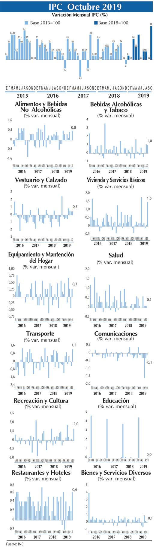 IPC Grafico oct 2019