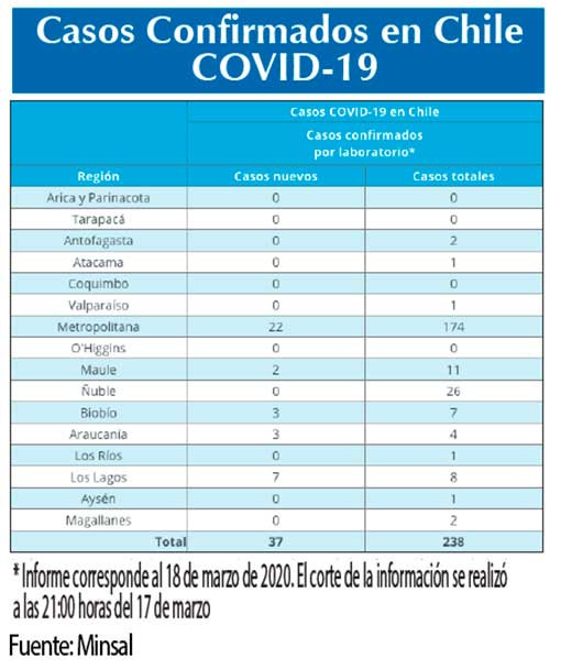 Casos confirmados 18