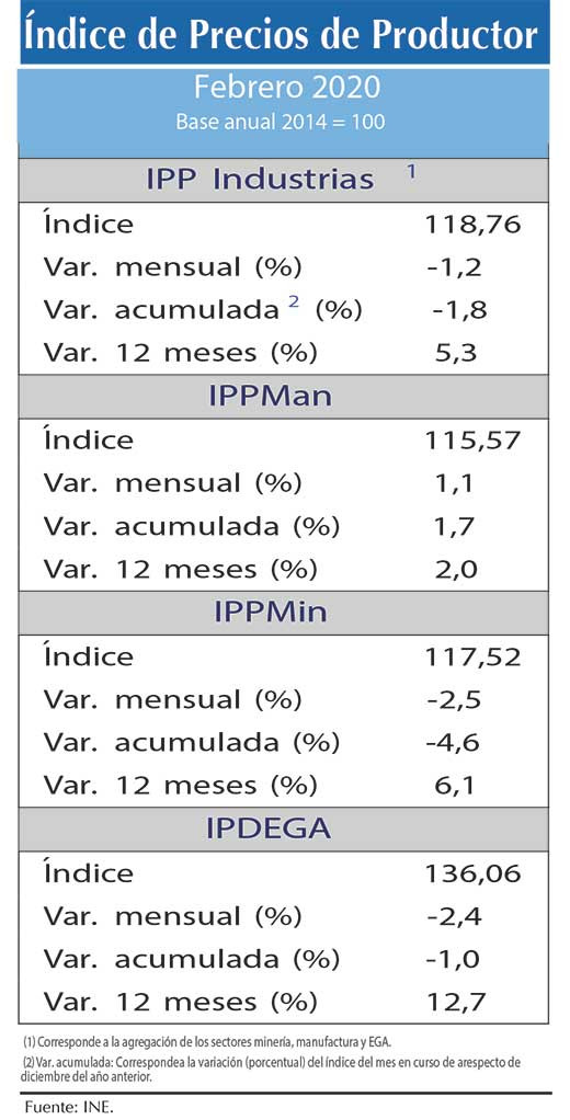 Indice IPP FEB20