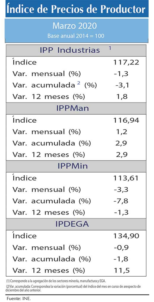 Indice IPP Mar20