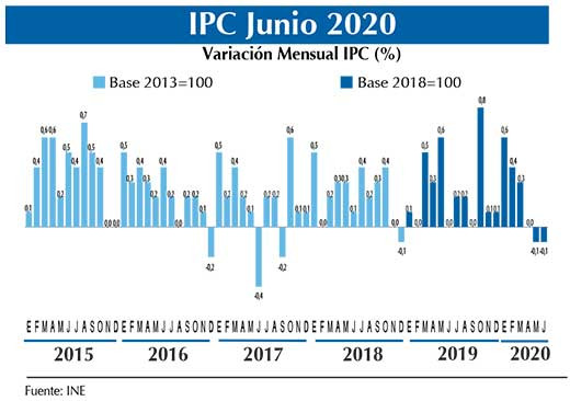 IPC Graf junio20