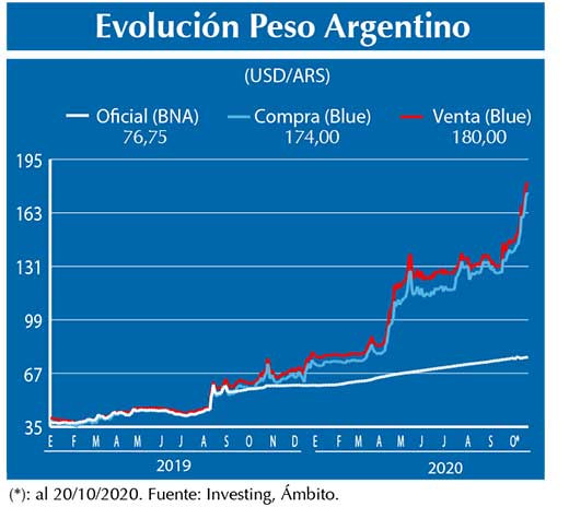 Evolucion peso Argentino