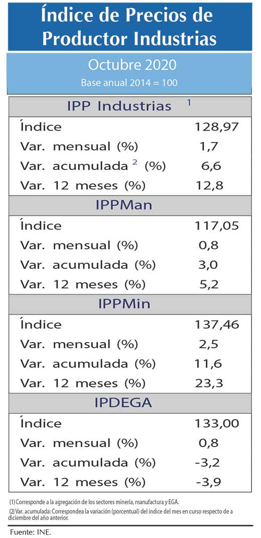 Indice IPP OCT20