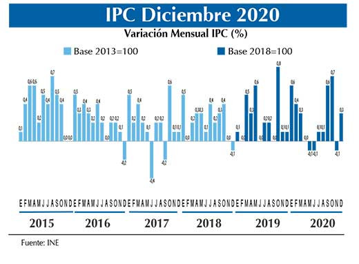 IPC dic20