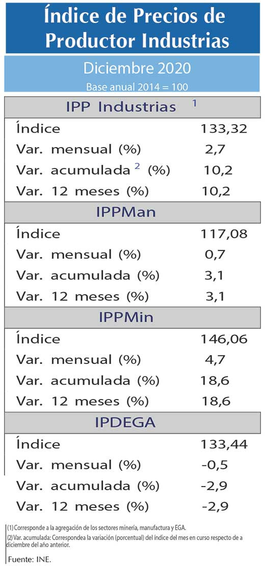 Indice IPP Dic20