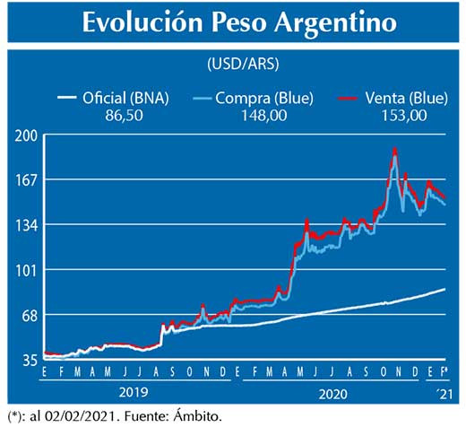 Evolucion peso Argentino
