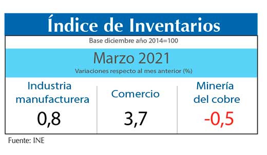 Indice Inventarios mar21