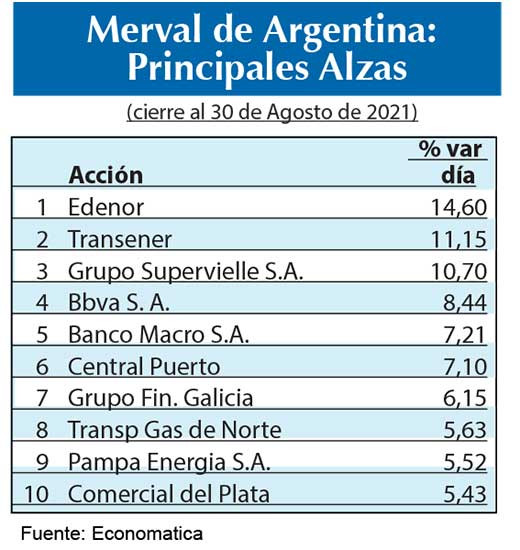 Merval Argentina