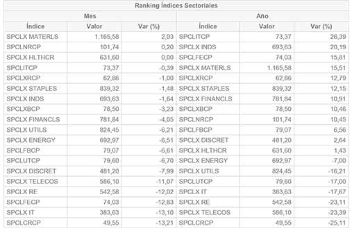 Indices sectoriales